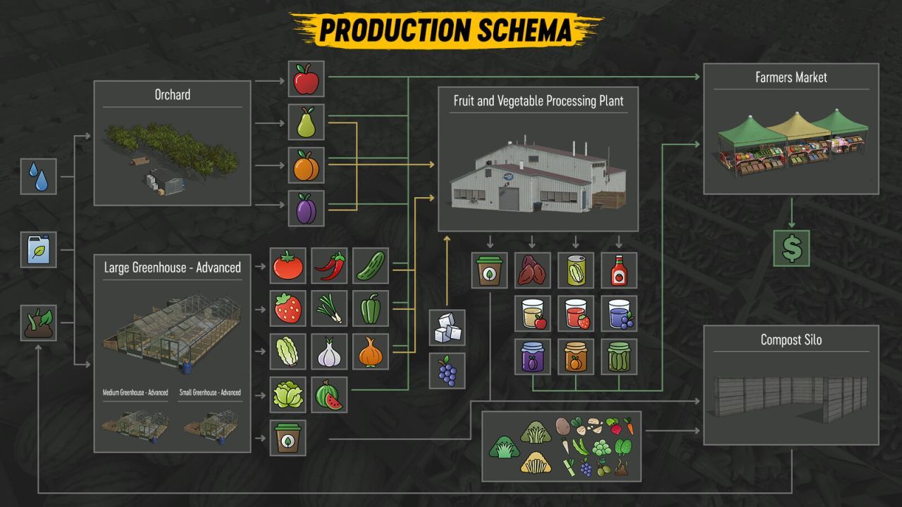 Efficient Orchards And Greenhouses Pack — Gardens, Greenhouses and Processing for Farming Simulator 25