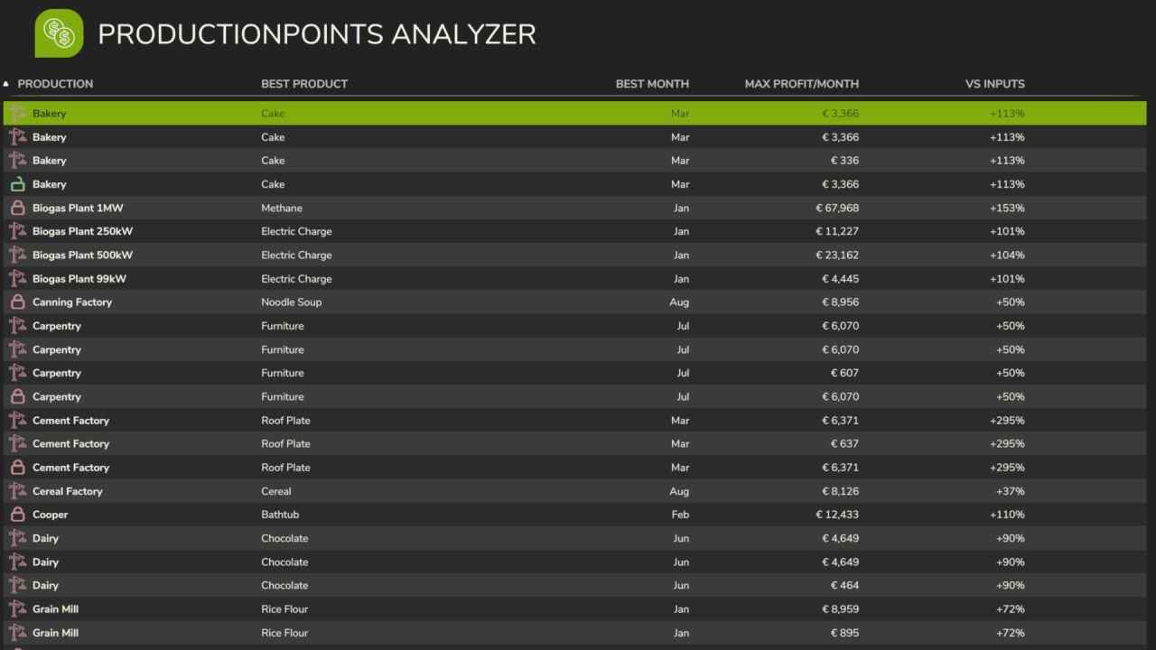 Efektywny Economic Analyzer Of Production Points — Inteligentna Analiza Produkcji w Farming Simulator 25
