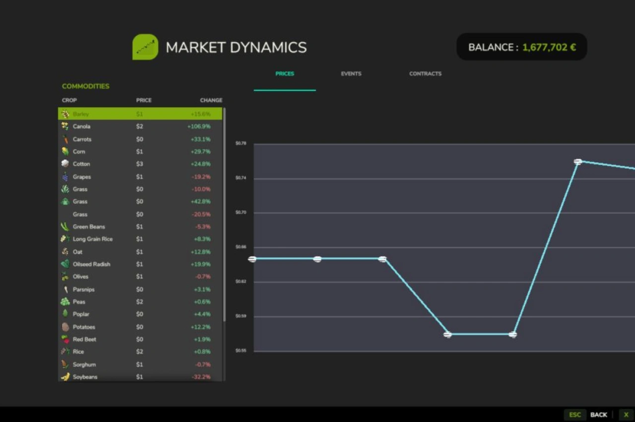 Динаміка ринку для Farming Simulator 25